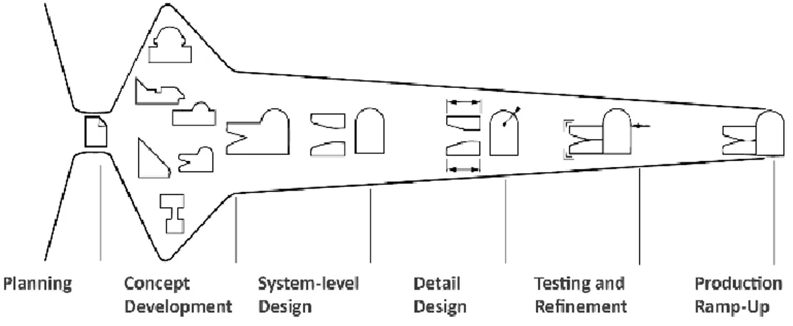 Figure 4 - The six-phase generic product development process. Adapted from “Product Design and Development” (Ulrich  and Eppinger 2012)