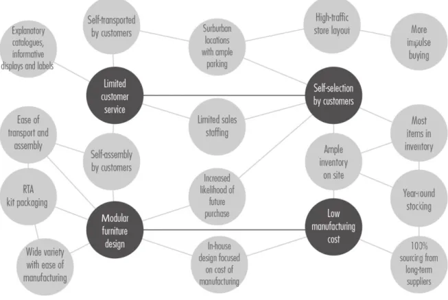 Figure 21 – Activity linked clusters map showing IKEA strategy. Adapted from “Strategy for business: a reader” 