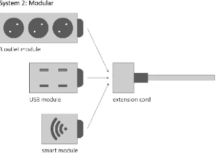 Figure 28 - Non-modular power strip composed by three outlet and an extension cord. Adapted from “I’ve got the  power!” (Sheth 2015)