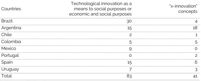 Table  4  -  Citations  of  technological  innovation  as  a  means  to  achieve  social  purposes  versus  “x- “x-innovation” concepts 