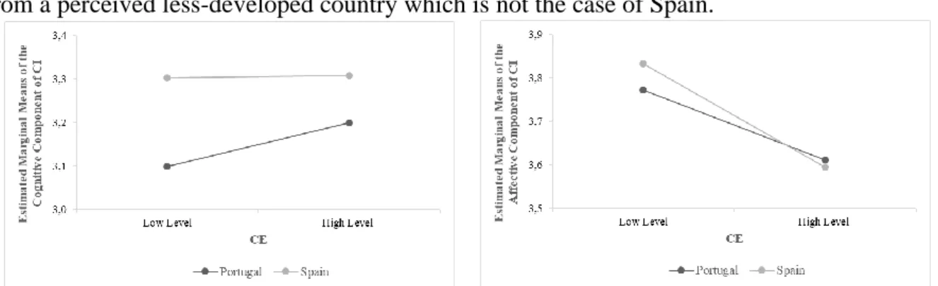 Figure  7. Line Chart (effect of COO and CE on the  Cognitive  Component  of  Country  Image)