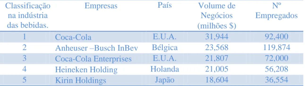 Tabela I – Maiores empresas da indústria das bebidas a nível mundial  Classificação 