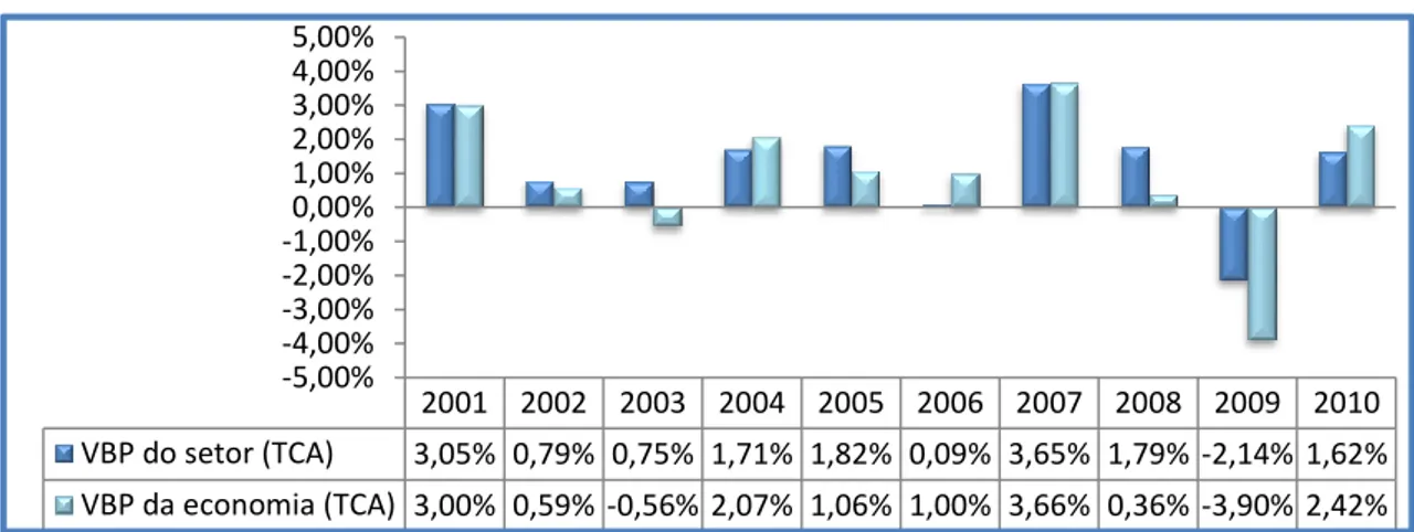 Figura 3 – Evolução do valor bruto de produção do sector e da economia 