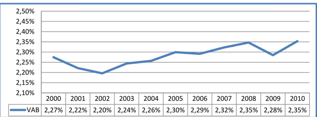 Figura 5 – Evolução da estrutura do VAB do sector em relação ao total das  empresas da economia (%)