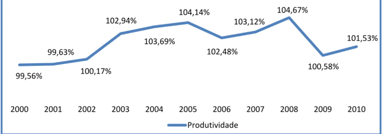 Figura 7 – Evolução da estrutura da produtividade do sector em relação ao total  das empresas da economia (%)
