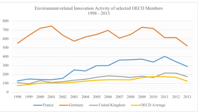 Figure 1. Environment-related Innovation Activity of selected OECD Member States 1998 – 2013