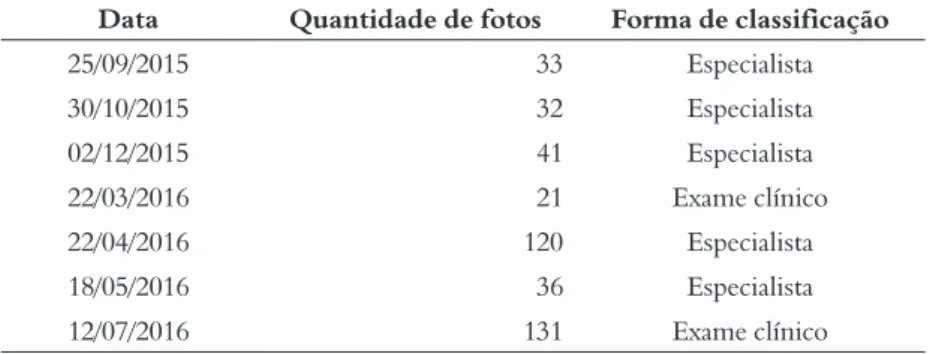 Tabela 1 – Datas em que foram realizadas as coletas de imagens