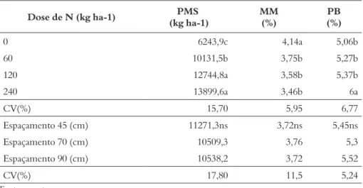 Tabela 1 – Valores médios de produtividade de matéria seca (PMS), matéria mineral (MM) e proteína                    bruta (PB) da silagem de milho em razão dos diferentes espaçamentos entre linhas e doses                    de nitrogênio aplicadas Dose de