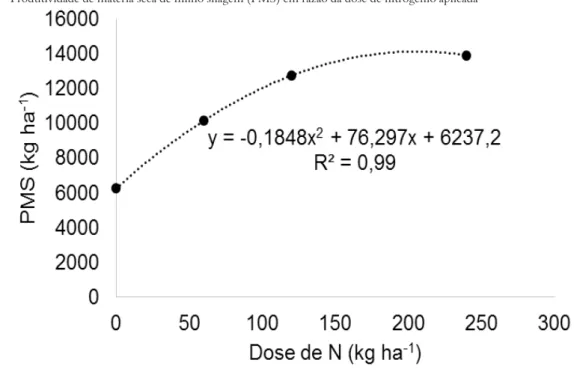 Gráfico 1 – Produtividade de matéria seca de milho silagem (PMS) em razão da dose de nitrogênio aplicada