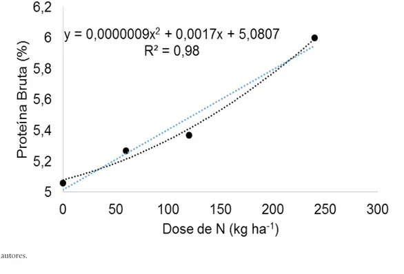 Gráfico 3 – Porcentagem de proteína bruta da silagem de milho em razão da dose de nitrogênio aplicada