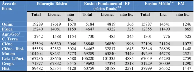 Tabela 1. Número de professores de Educação Básica com formação superior, segundo a  área de formação, por nível de ensino, Brasil, em 30/05/2007 
