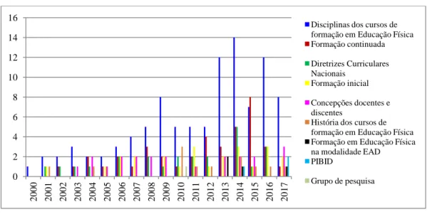 Gráfico 10: Temas das pesquisas e quantidade de artigos publicados sobre cada tema em cada ano do  período analisado (2000-2017)