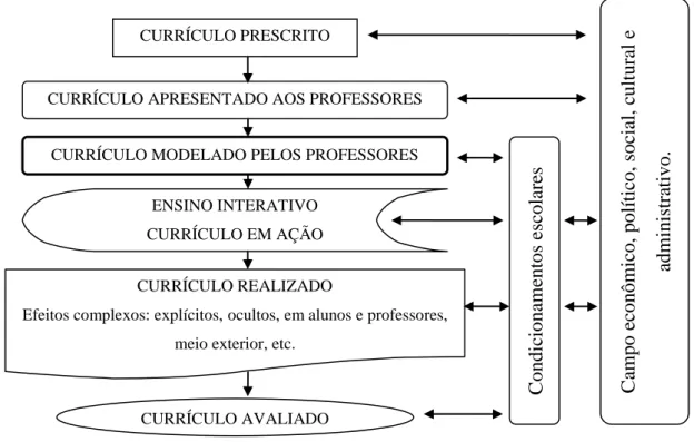 Figura 1: A objetivação do currículo no processo de seu desenvolvimento. 
