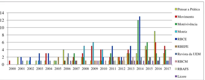 Gráfico 1: Quantidade de artigos publicados por periódico em cada ano.