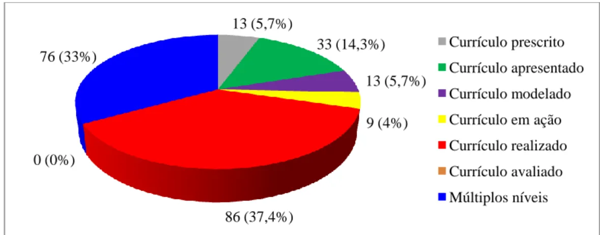 Gráfico  5:  Quantidade  de  artigos  categorizada  em  cada  um  dos  níveis  de  desenvolvimento  do  currículo proposto por Sacristán (2000)