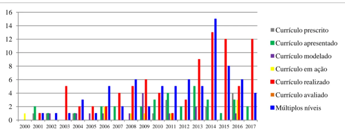 Gráfico 6: Proporção  de  pesquisas  que  analisaram cada nível  do  currículo em cada  ano do  período  investigado