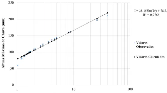 Gráfico 1 – Ajuste dos dados de precipitação máxima em relação ao tempo de retorno 