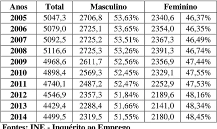 Tabela I - População empregada em Portugal total e por género (2005-2014)  Anos  Total  Masculino  Feminino 