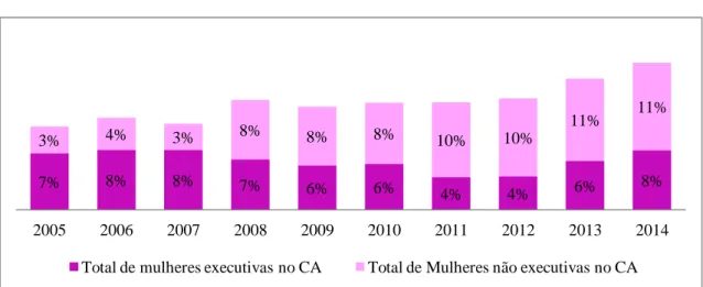Gráfico 3 - Mulheres executivas e não executivas no CA 