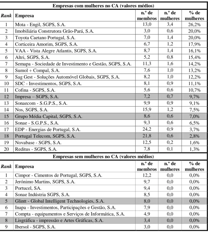 Tabela III - Ranking das empresas com e sem mulheres no CA  Empresas com mulheres no CA (valores médios) 