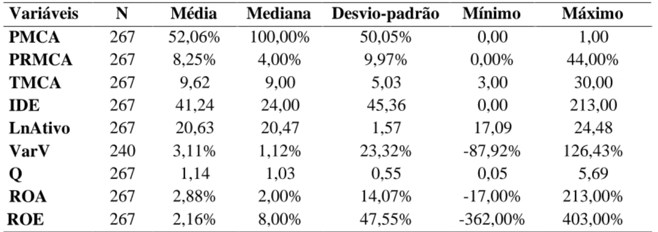 Tabela V - Estatísticas descritivas das variáveis 
