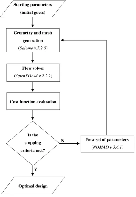 Figure  2.1  presents  a  schematic  representation  of  the  general  procedure  that  was  implemented to optimize the FFD