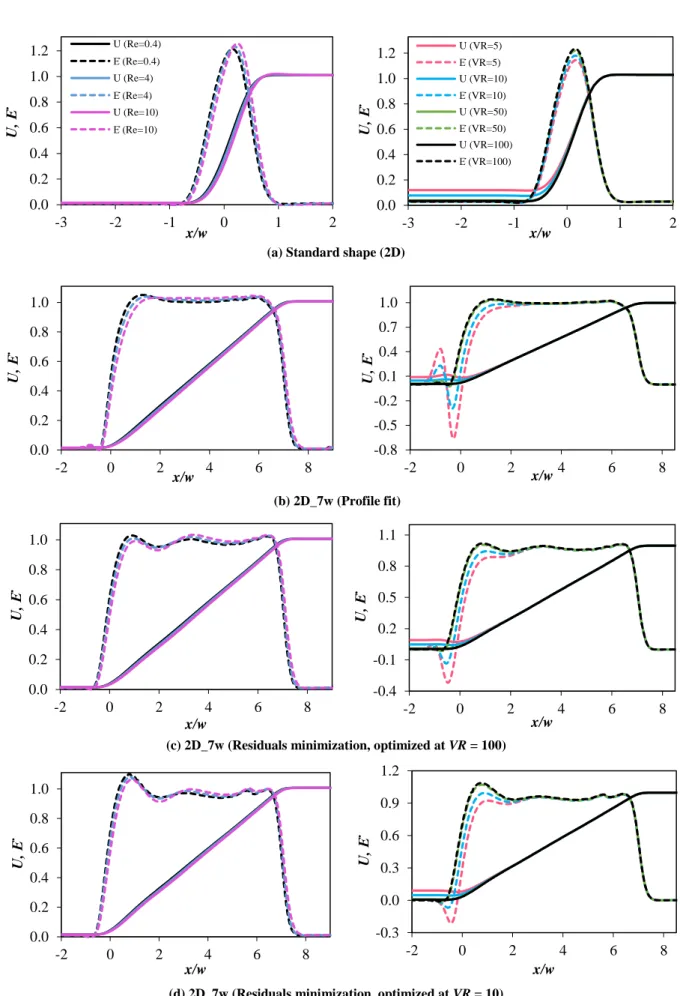 Figure 3.2 – Normalized velocity and deformation rate along the centerline of the FFD (y = 0) for different flow  conditions: in the left plots, VR = 100 and Re was the variable parameter; in the right plots, Re = 0.4 and VR was  the variable parameter