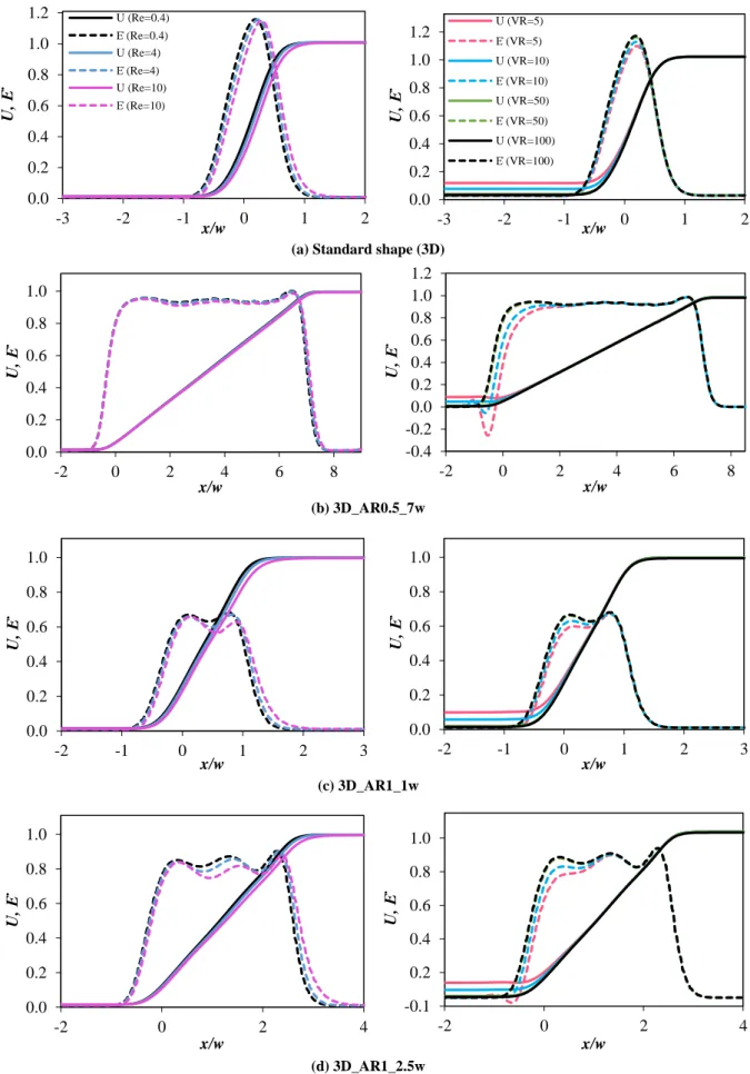 Figure 3.5 – Normalized velocity and deformation rate along the centerline of the FFD (y = 0, z = h/2) for different  flow conditions: in the left plots, VR = 100 and Re was the variable parameter; in the right plots, Re = 0.4 and VR  was the variable para