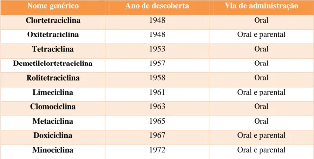 Tabela 1 – Principais membros da família das tetraciclinas, ano de descoberta e via de  administração (adaptado de Chopra &amp; Roberts, 2001)