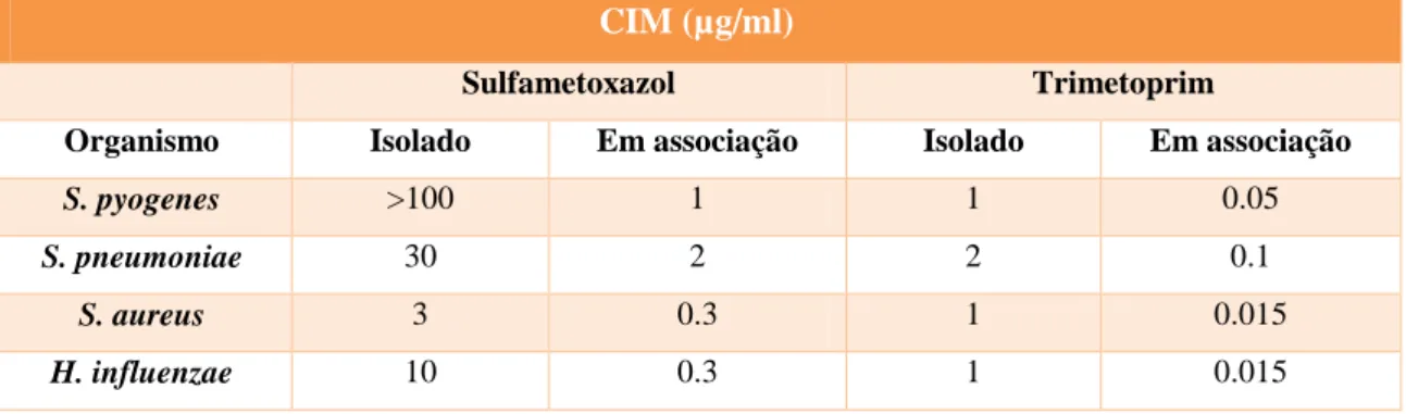 Tabela 2 – Efeito na CIMs da associação trimetroprim-sulfametoxazol, em proporção de 1  para 20, em alguns isolados clínicos (Bushby S