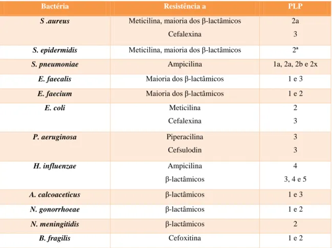 Tabela 4 – PLPs associadas a resistências em bactérias com importância clínica (adaptado de  Georgopapadakou, 1993)