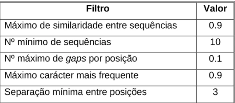 Tabela 3 Filtros utilizados na selecção de sequências para calcular covarições. 