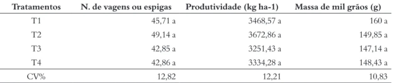 Tabela 2 – Produtividade de grãos, massa de mil grãos e número de vagens ou espigas na cultura da soja (Maravilha, 2016) Tratamentos N