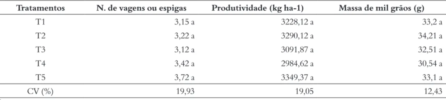 Tabela 3 – Produtividade de grãos, massa de mil grãos e número de vagens ou espigas na cultura do trigo (Maravilha, 2016) Tratamentos N