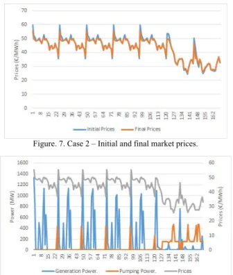 Figure 7 presents the prices used in the first run of the HSP  problem as well as the final ones internalizing the operation  decisions of the hydro stations