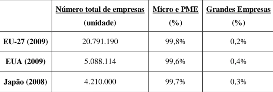 Tabela 3 - Peso das PME em: EU-27; EUA e Japão 