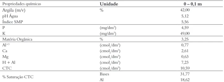 Tabela 1 – Propriedades químicas do solo utilizado no experimento