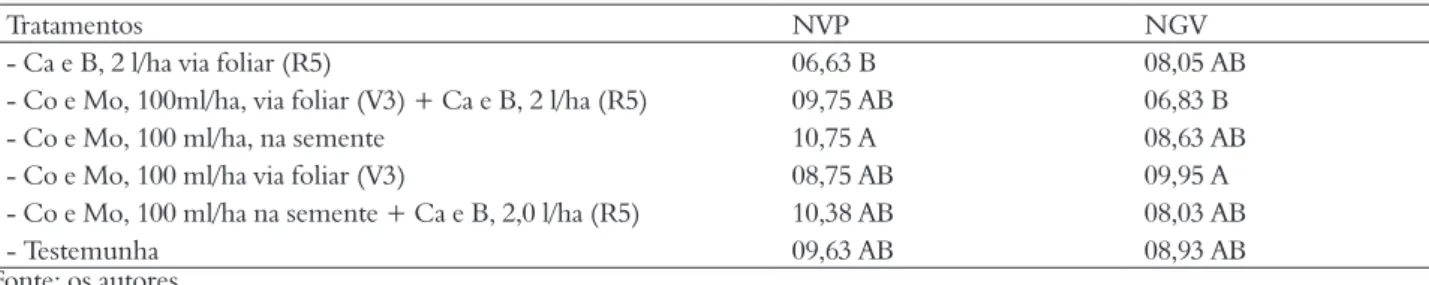 Tabela 3 – Aspectos quantitativos (Número de Vagens/Planta (NVP) e Número de Grãos/Vagem (NGV)) do experimento.