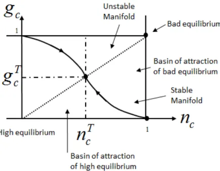 Figure 2.1: The dynamics of the system, with the basin of attraction of the two stable pure equilibria and the mixed Nash equilibrium in case (1).