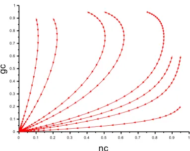 Figure 2.3: Some trajectories of the system for case (2): a well ruled society.