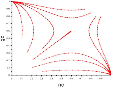 Figure 2.4: Some trajectories of the system for case (5).