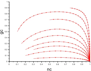 Figure 2.5: Some trajectories of the system for case (6): de facto government of the officials.