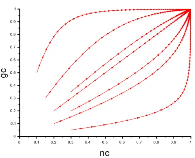 Figure 2.6: Some trajectories of the system for case (8): badly ruled society.