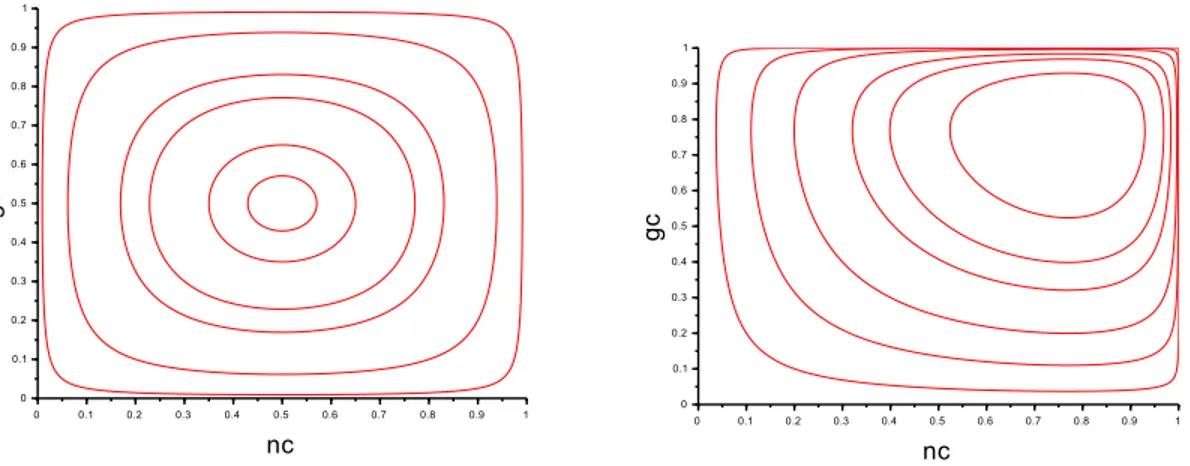 Figure 2.7: Some trajectories of the system (2.16) showing periodic orbits.