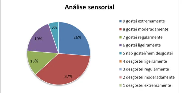 Gráfico 1 – Respostas referentes à análise sensorial do patê