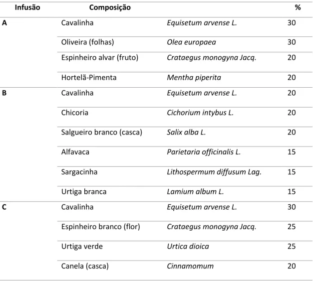 Tabela  1  –  composição  das  diferentes  misturas  obtidas  para  a  diminuição  dos  níveis  de  colesterol
