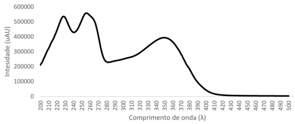 Figura 12 – Espectro de UV-Vis para o pico 3 por LC-DAD (Tr: 14,24 minutos). 