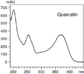 Figura  15  –  Espectro  típico  do  canferol  (Analysis  of  flavonoids  in  ginkgo  biloba  extract,  No.L405)