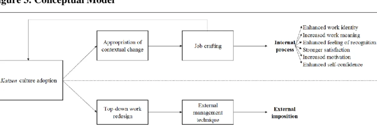 Figure 3. Conceptual Model 