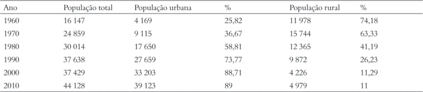 Tabela 1 – População de Xanxerê em décadas